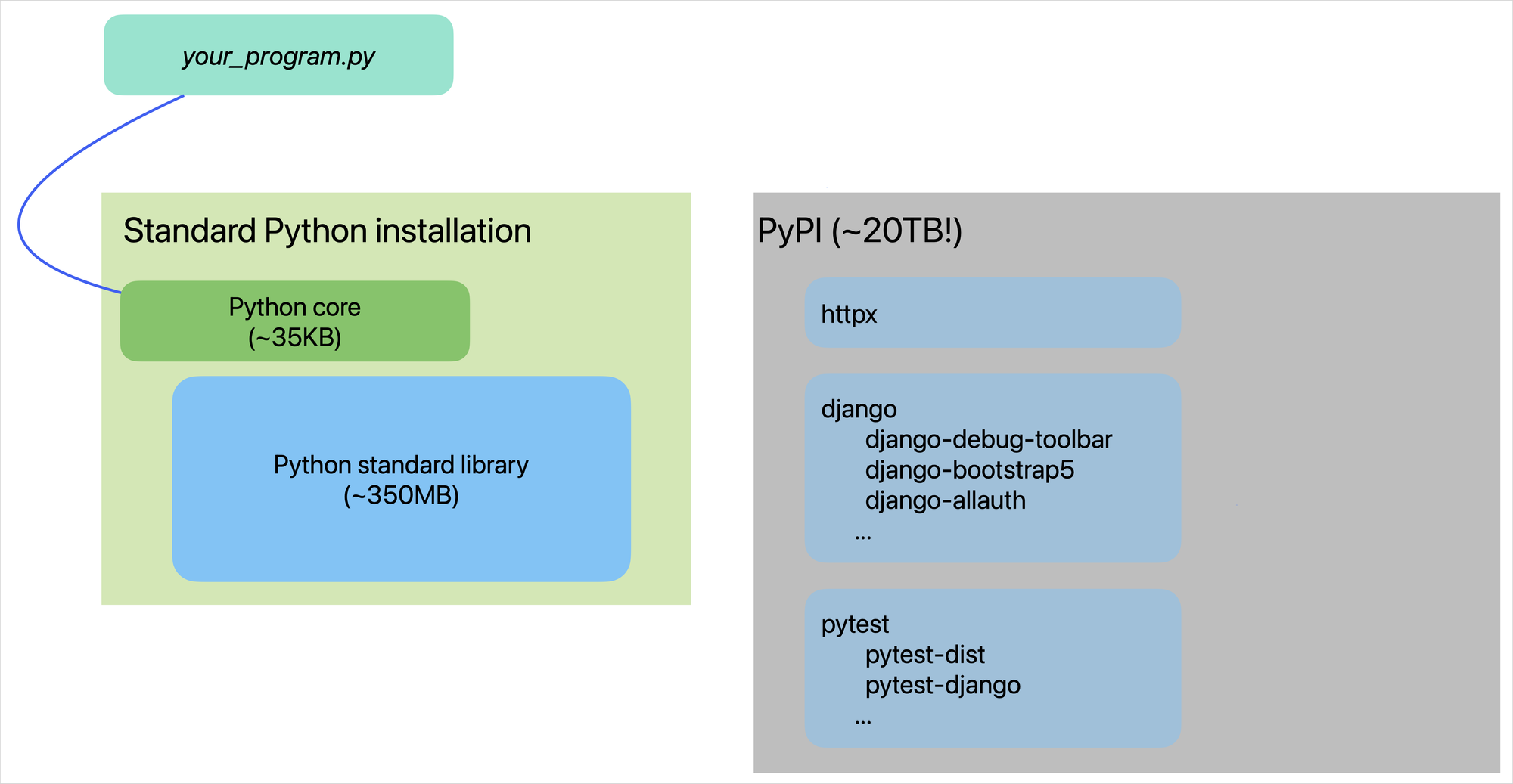 "your_program.py" with a line connecting to "Python core". Also shows Python standard library, and some packages from PyPI.