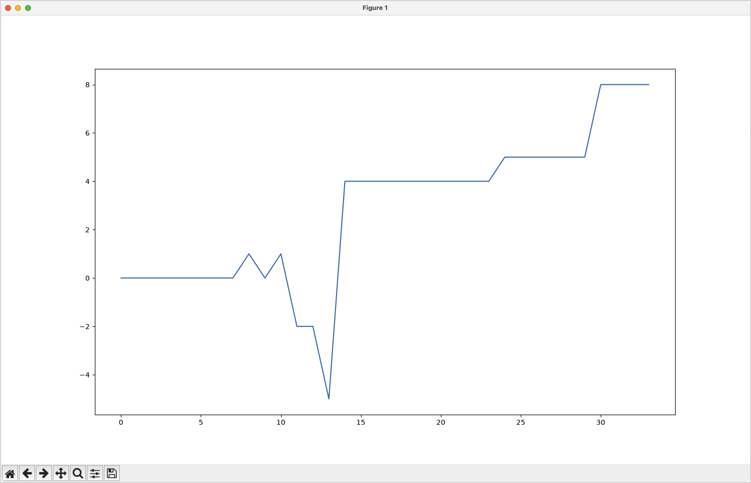 line that starts at 0, drops to -5 at ply 14, jumps to +4 at move 15, and climbs a bit more until ply 32