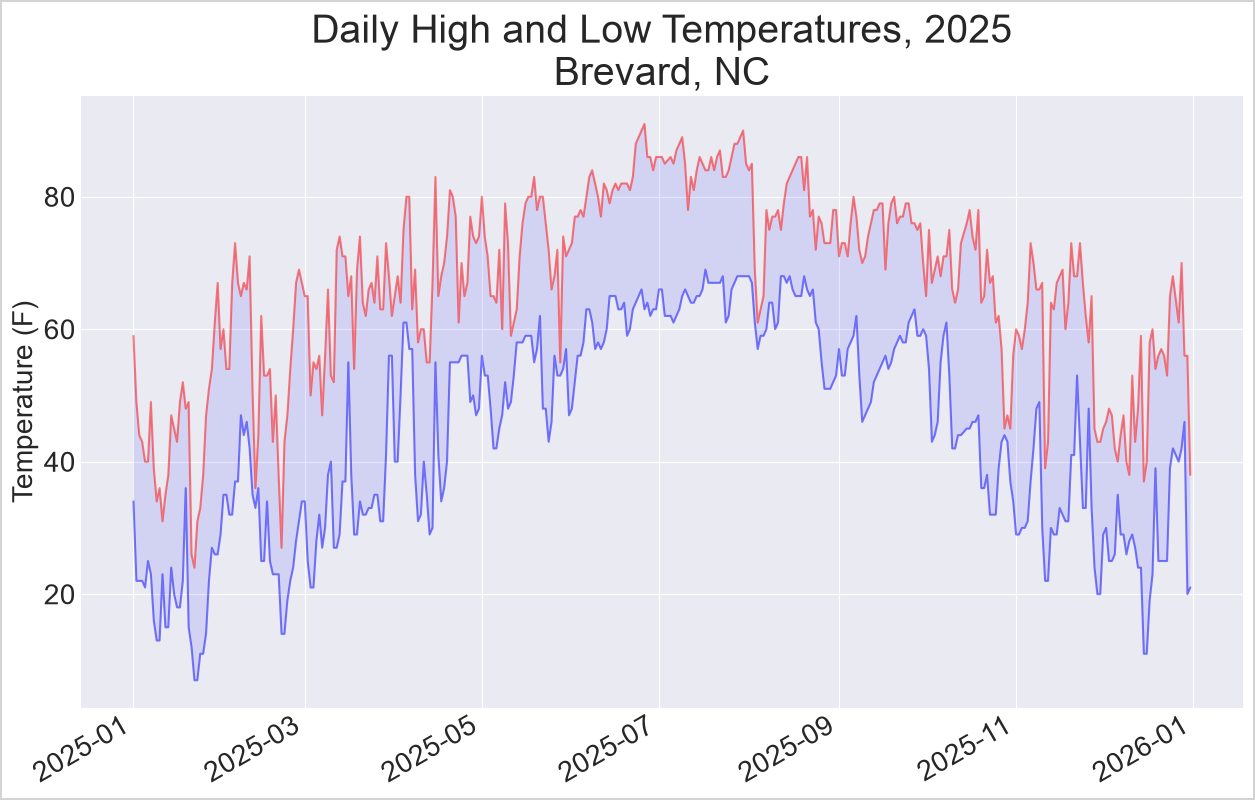 Chart titled "Daily high and low temperatures, 2025 (Brevard, NC)". Lowest winter temperatures are regularly below 20F, highs are above 80.
