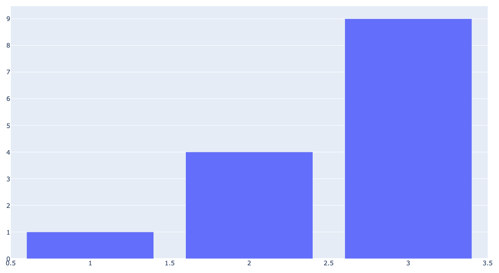 Simple bar graph showing the first three square numbers.