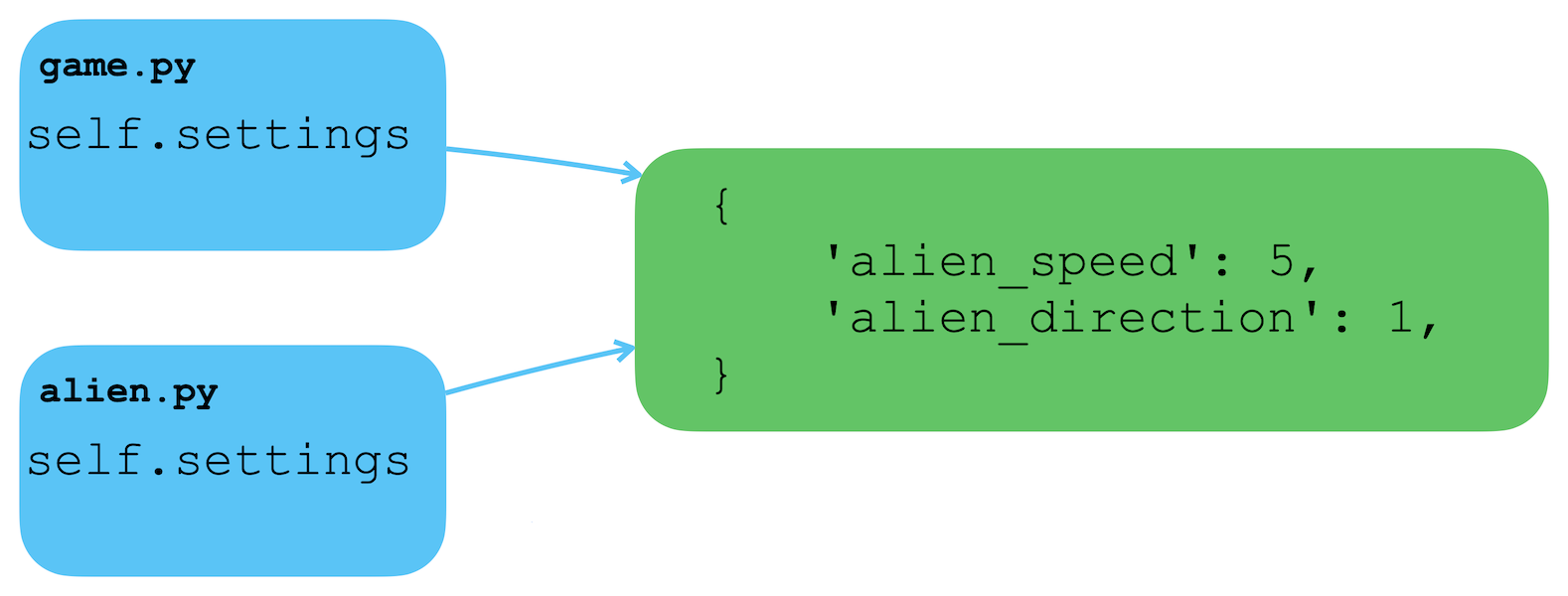 Diagram showing two different settings objects pointing to a single dictionary.