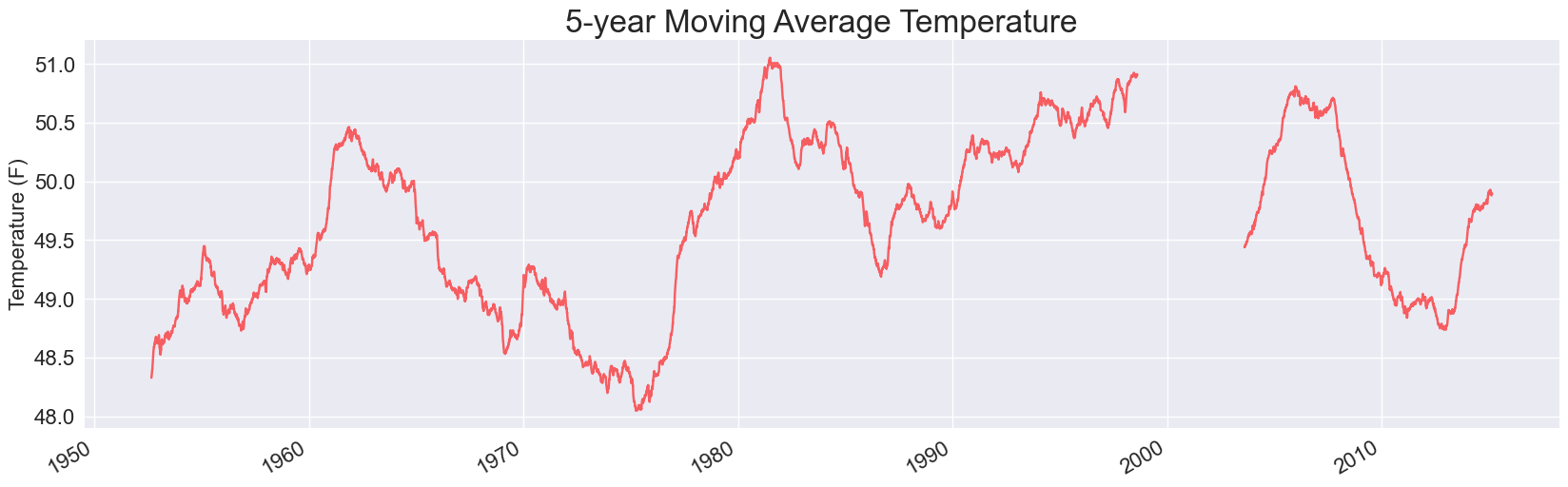 Plot of 5-year moving averages, from about 1950 through 2022.