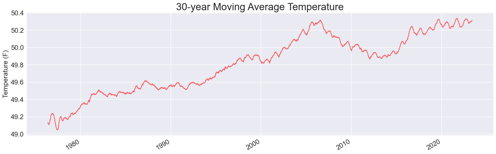 Plot of 30-year moving averages, from about 1975 through 2022.