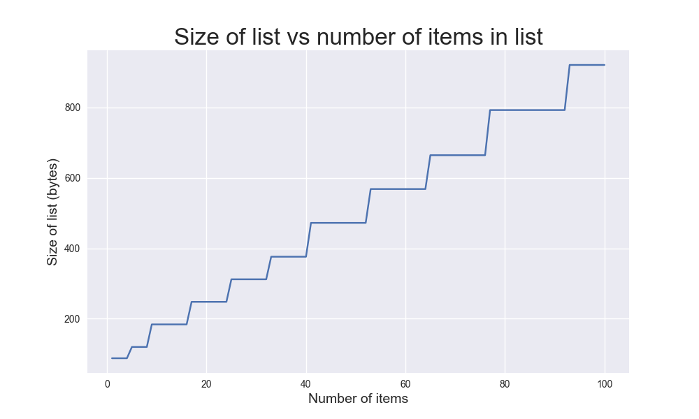 A plot showing the size of a list in bytes, versus the number of items in the list. The line goes up and to the right in a stepwise fashion.