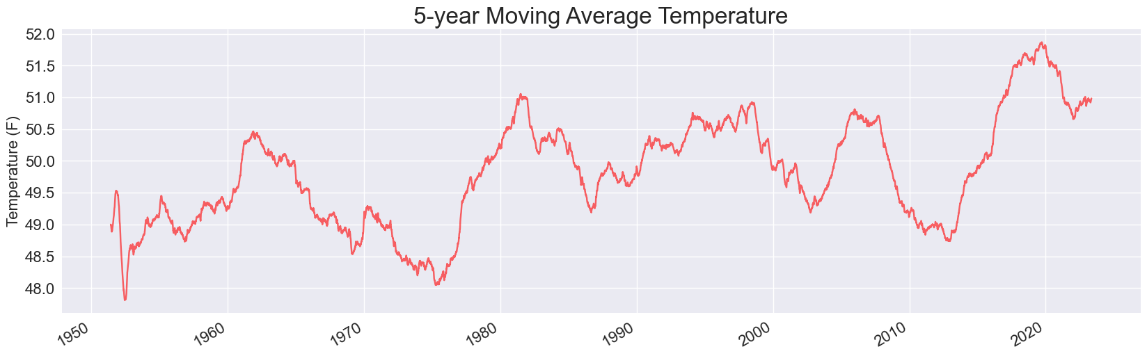 Plot of 5-year moving averages, from about 1950 through 2022.