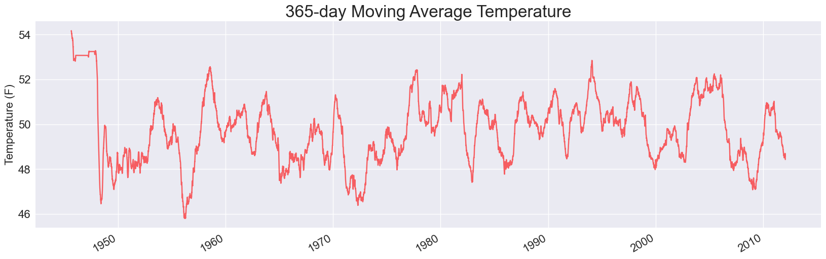 Plot of 365-day moving average temperatures from 1944 through 2012.