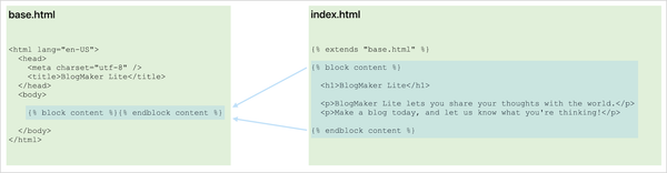 diagram showing part of one template feeding into another template