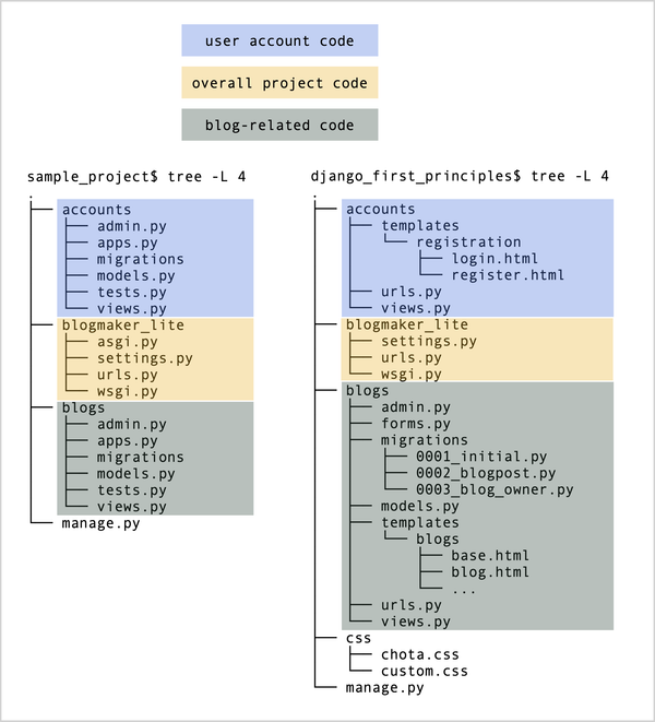 Both projects have groups related to user account code, overall project code, and blog-related code.