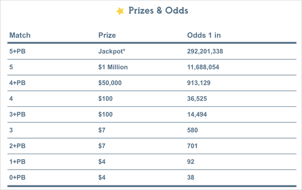 Prizes & Odds table for the NC Powerball lottery game