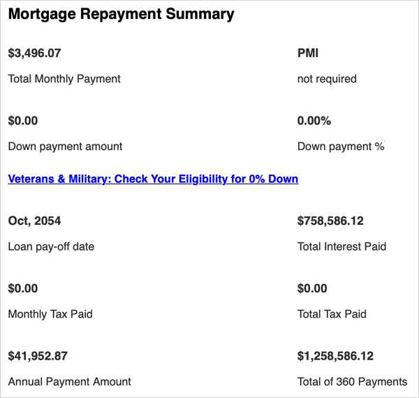 Loan analysis results from an online mortgage calculator