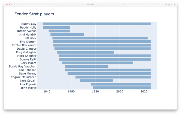 Visualization where each player's lifespan is represented by a horizontal bar
