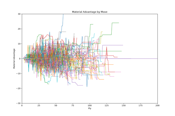 Plot with lines going above and below the y-axis, as players capture and lose pieces in their games.