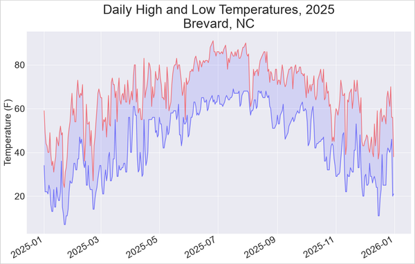 Chart titled "Daily high and low temperatures, 2025 (Brevard, NC)". Lowest winter temperatures are regularly below 20F, highs are above 80.