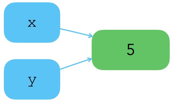 A small set of special integers