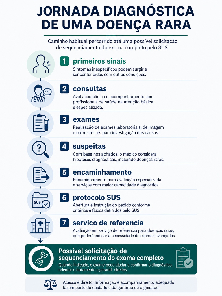 Checklist mostra laudos, exames, encaminhamentos, histórico familiar, protocolos e datas para jornada diagnóstica.
