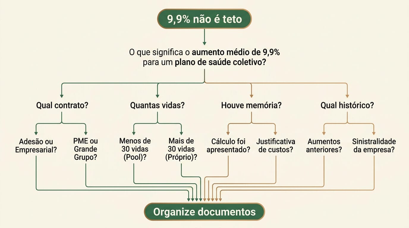 Checklist com documentos necessários para analisar reajuste de plano coletivo.