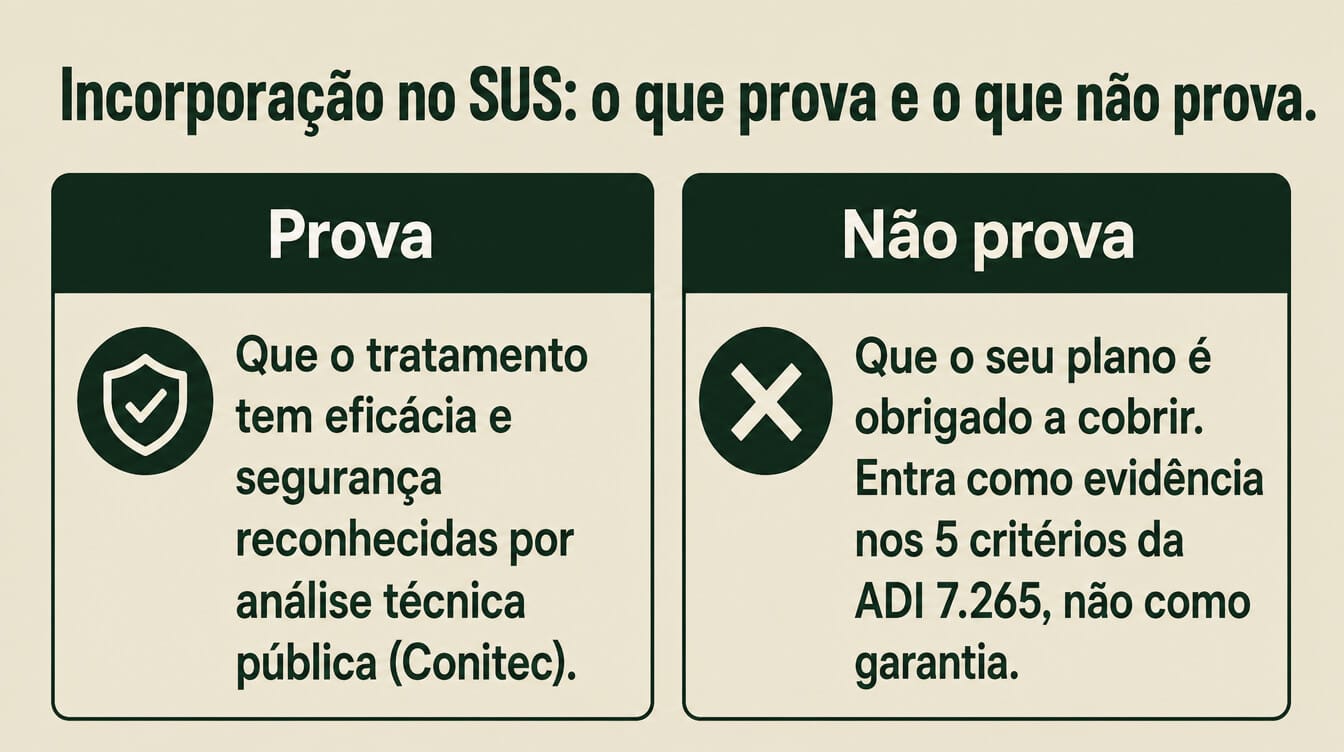 Infográfico de duas colunas: o que a incorporação no SUS prova (eficácia técnica) e o que não prova (obrigação automática do plano).