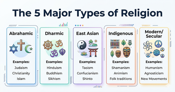 The 5 Major Types of Religion