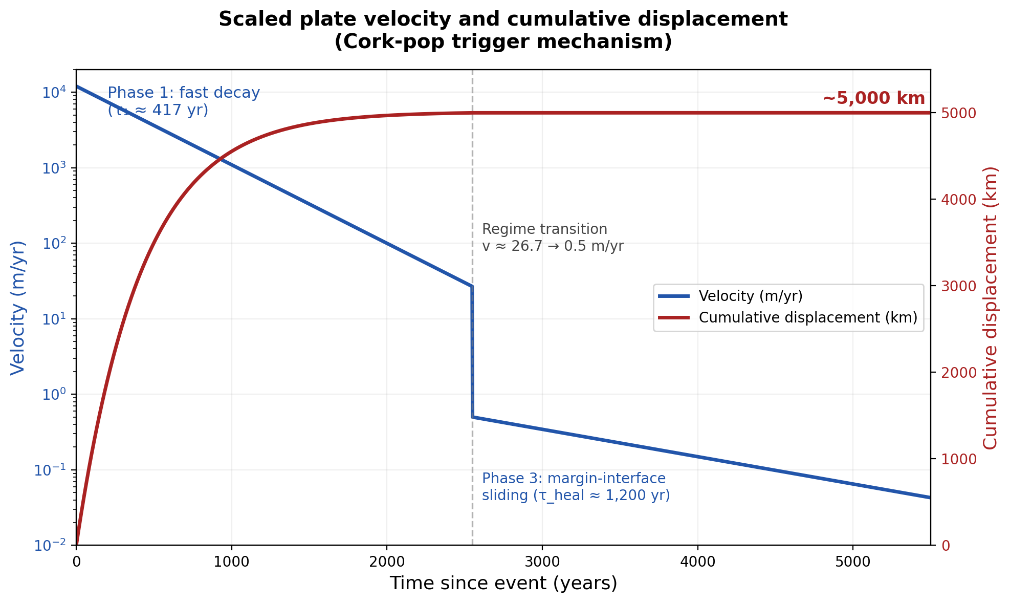 velocity_displacement_chart.png