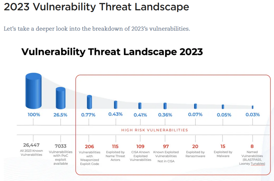 Vulnerability Threat Landscape 2023 - Vulnerability Prioritization