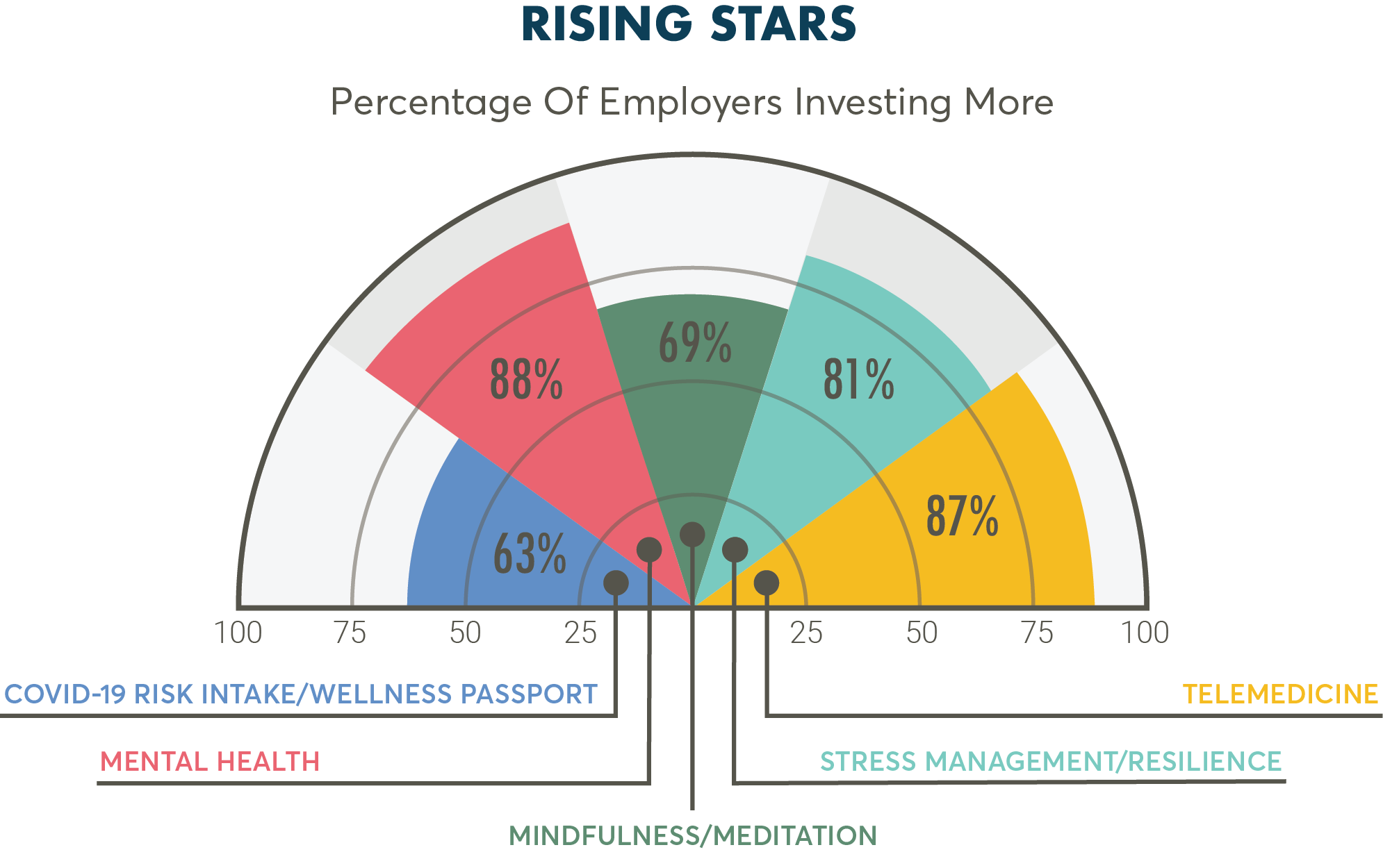 From: https://www.wellablelabs.com/research/employee-wellness-industry-trends-reports/2021