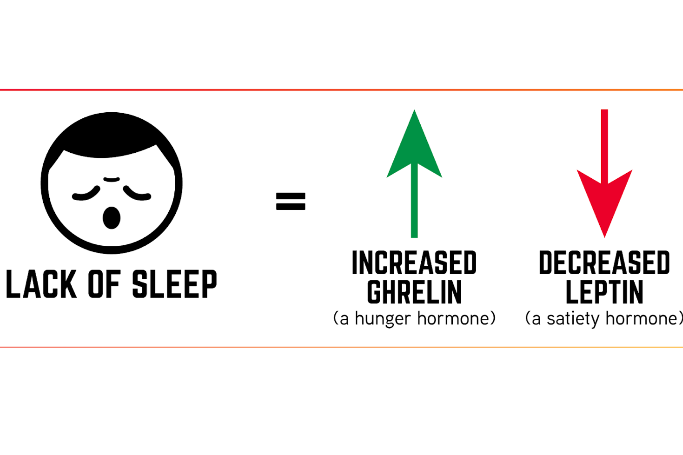“Sleep and weight loss connection through hormone balance”