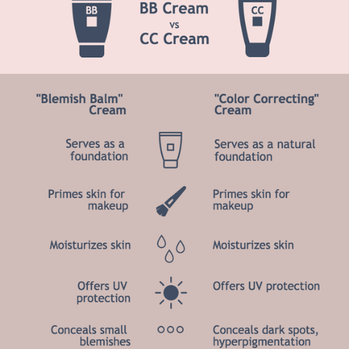 BB Cream vs CC Cream