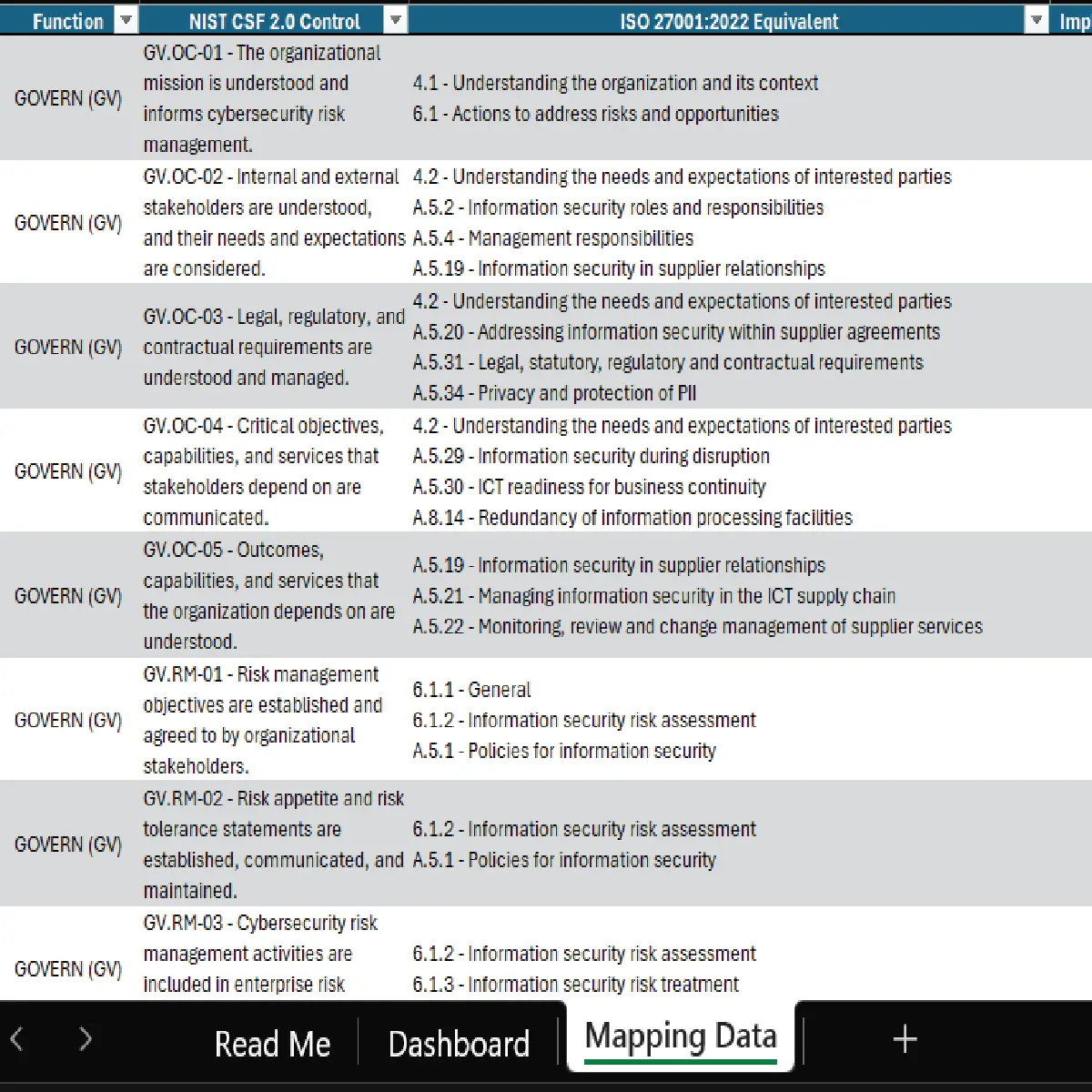 Screenshot of the mapping data sheet showing NIST CSF 2.0 controls aligned with ISO 27001 equivalents and actionable strategies.