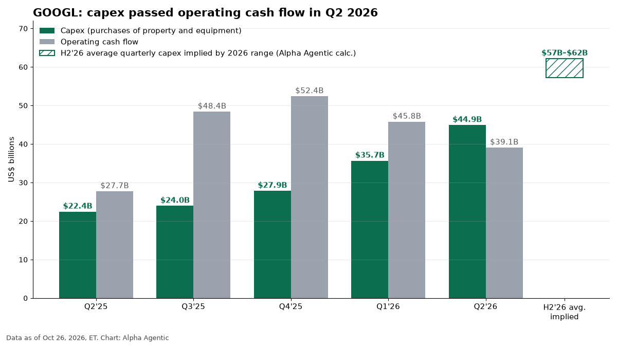 Bar chart of Alphabet quarterly capex vs. operating cash flow, Q2 2025 to Q2 2026