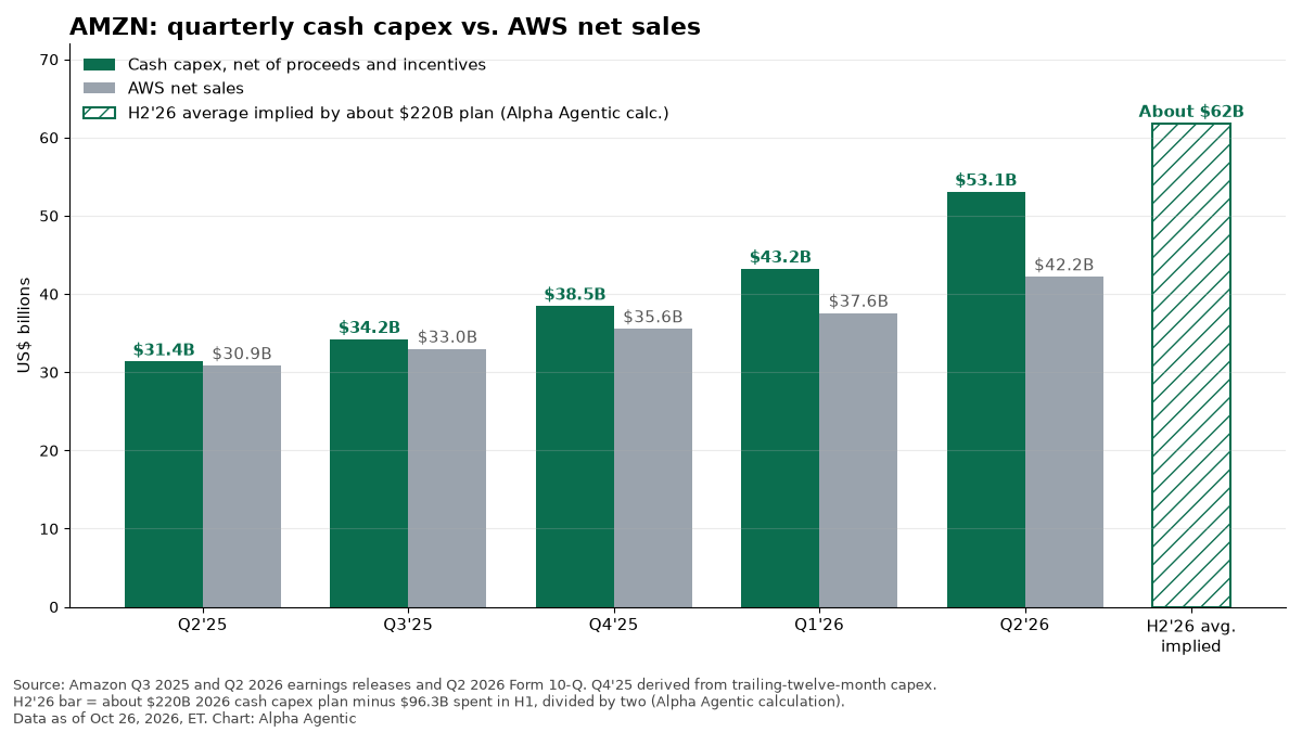 Bar chart of Amazon quarterly cash capex vs. AWS net sales, Q2 2025 to Q2 2026