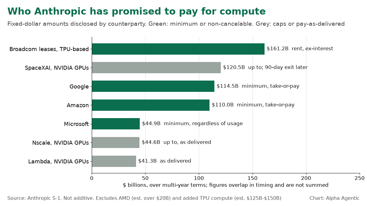 Bar chart of Anthropic compute commitments by counterparty, as disclosed in its S-1