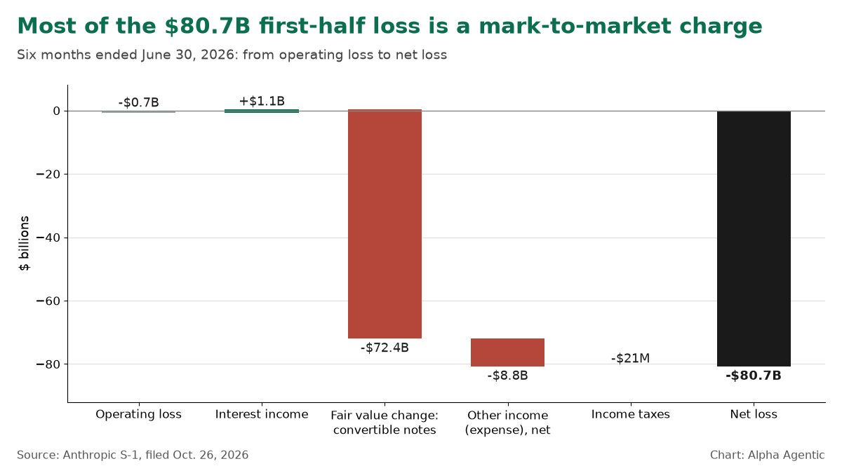 Waterfall chart bridging Anthropic’s H1 2026 operating loss to its $80.7 billion net loss