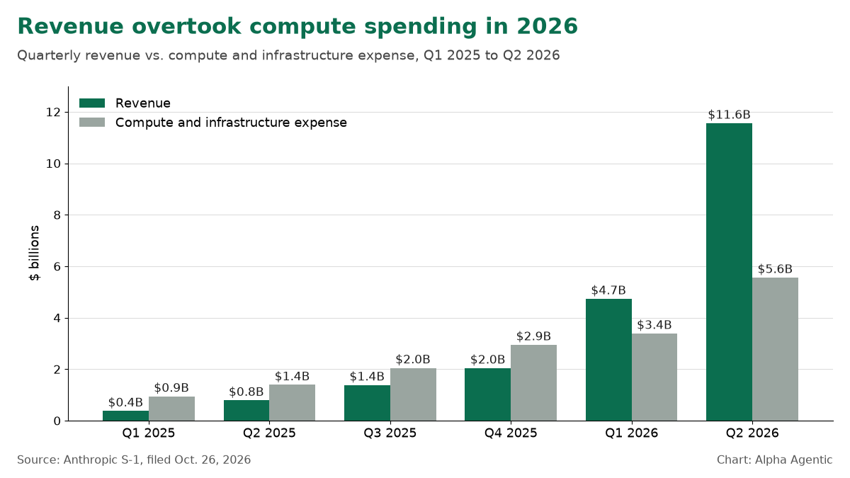 Bar chart of Anthropic quarterly revenue vs. compute and infrastructure expense, 2025-2026