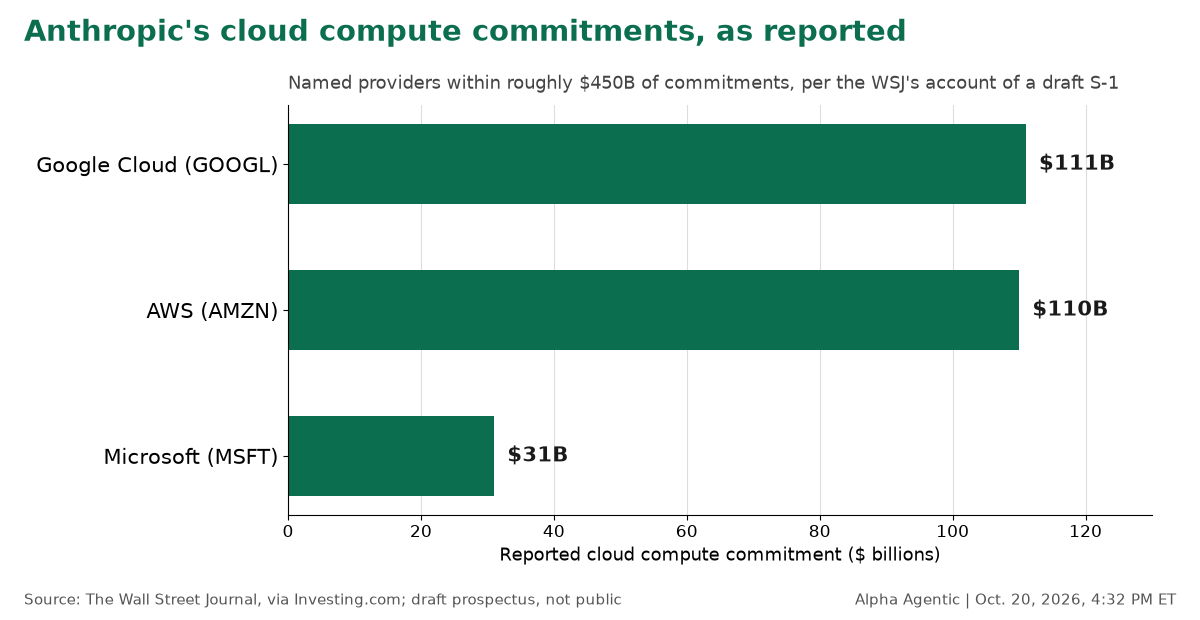 Bar chart of Anthropic's reported cloud commitments: Google Cloud $111B, AWS $110B, Microsoft $31B