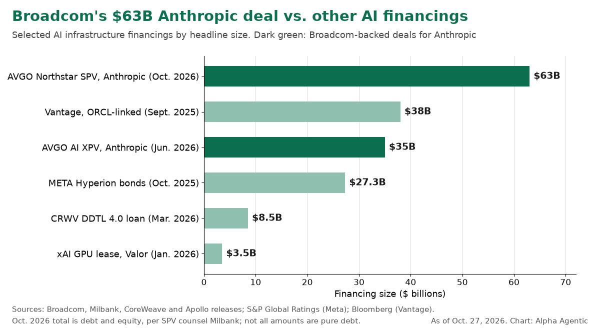Bar chart: Broadcom's $63B Anthropic financing versus five other large AI infrastructure deals