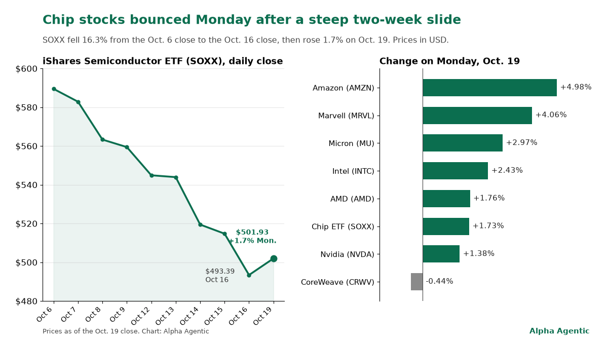 Line chart of chip ETF closes from Oct. 6 to 19 and bars of Monday's moves in AI stocks