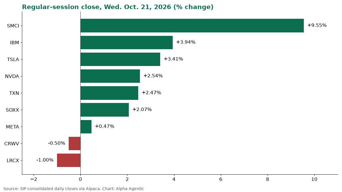 Bar chart of Oct. 21 closing moves in nine AI and chip stocks, from SMCI +9.55% to LRCX -1.00%