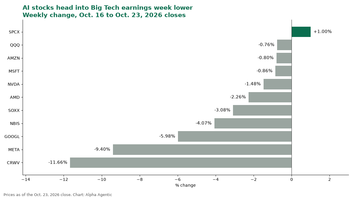Bar chart of weekly moves, Oct. 16-23, in 11 AI stocks and ETFs, from CRWV -11.66% to SPCX +1.00%