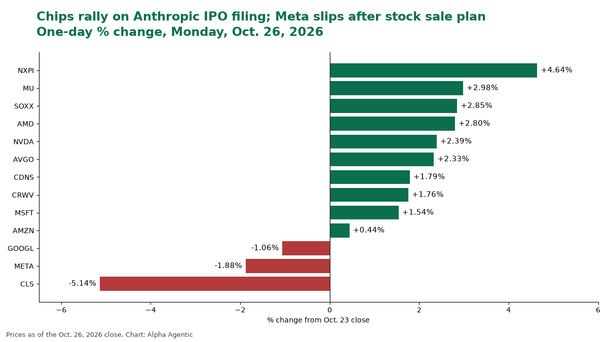 Bar chart of Oct. 26 stock moves: NXPI led at +4.64% and CLS fell most at -5.14%