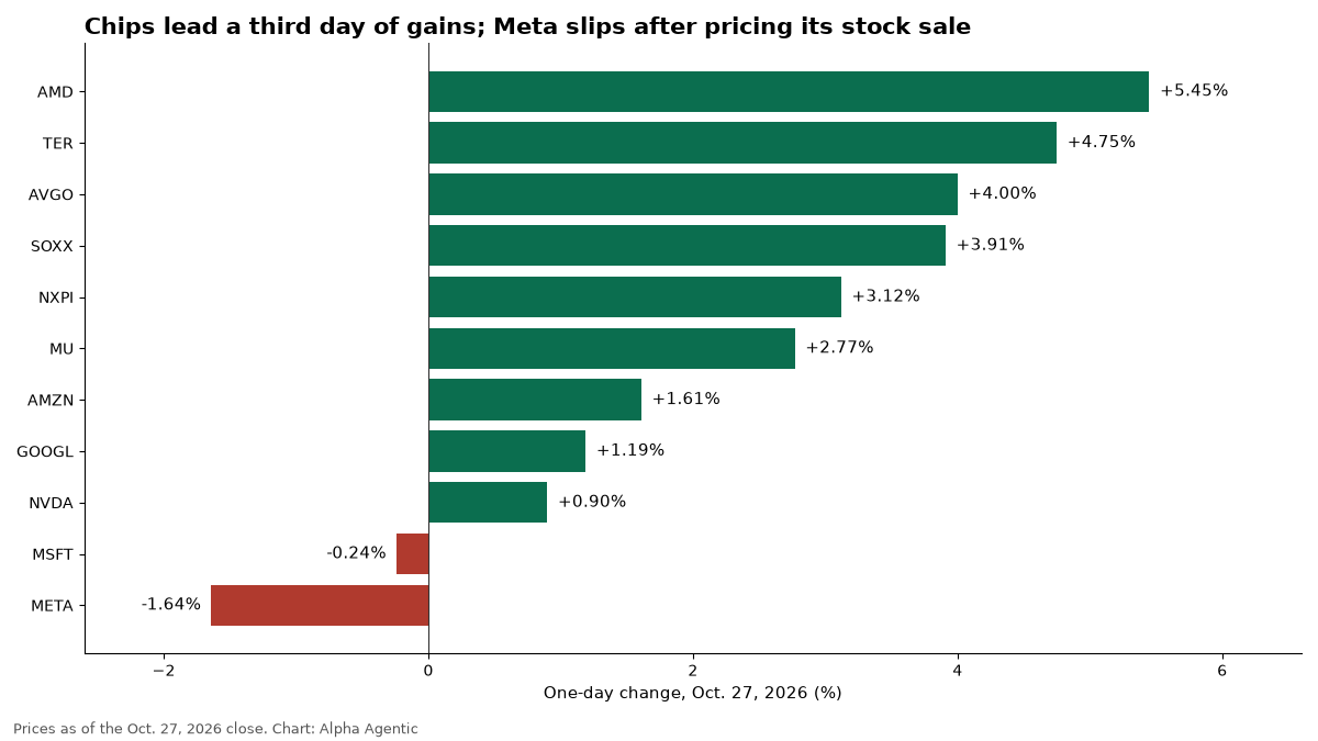 Bar chart of Oct. 27 stock moves: AMD led at +5.45% and Meta fell most at -1.64%