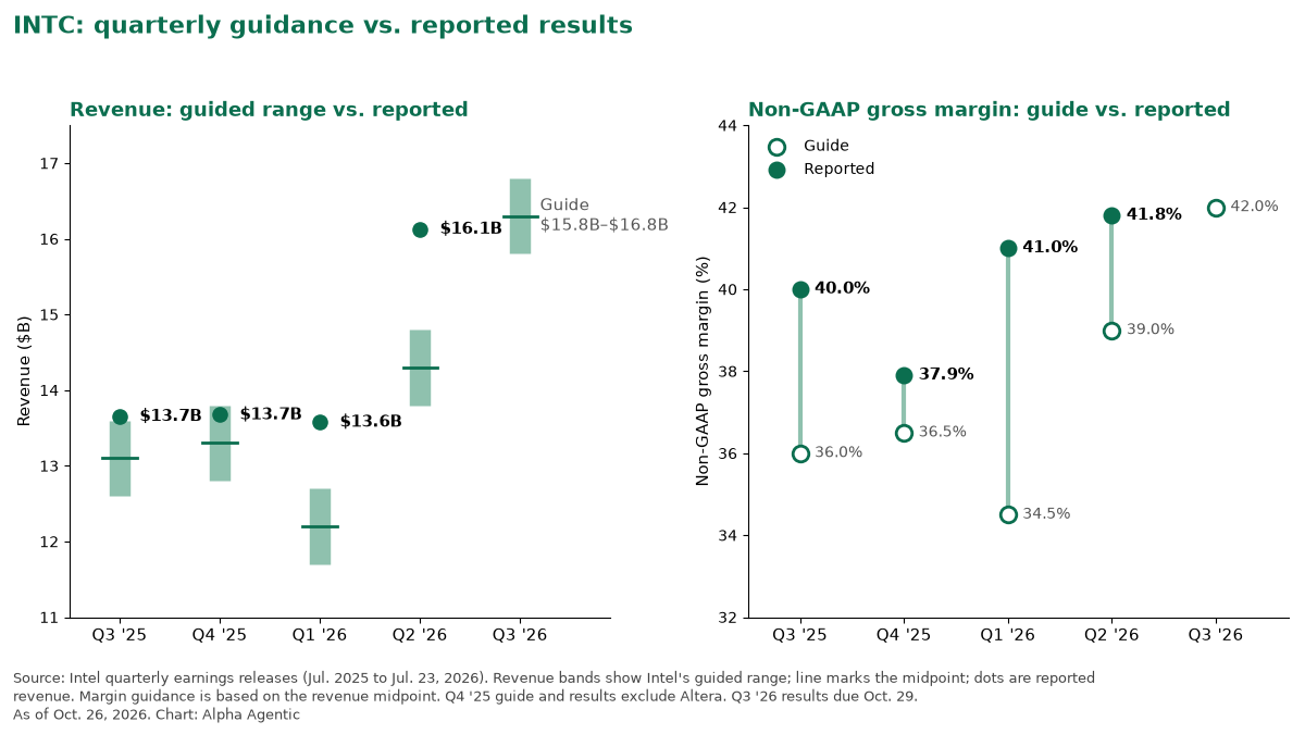 Charts of Intel's quarterly revenue and gross margin guidance vs. reported results since Q3 2025