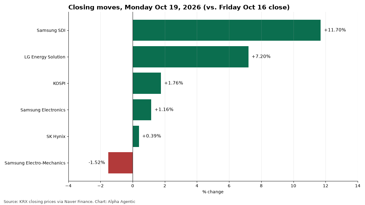 Bar chart of Oct. 19 closing moves for the KOSPI and Korean battery and chip stocks