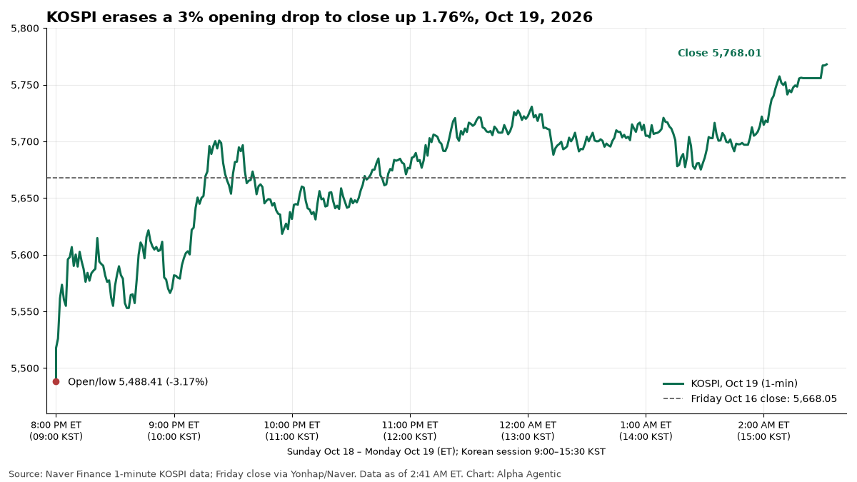 KOSPI one-minute intraday chart for Oct. 19, 2026, against Friday's 5,668.05 close