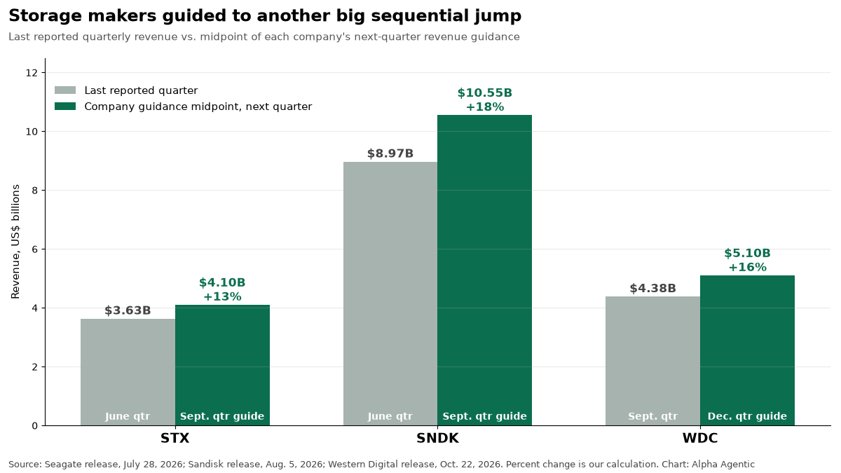 Bar chart: Seagate, Sandisk and Western Digital guided next-quarter revenue up 13% to 18%