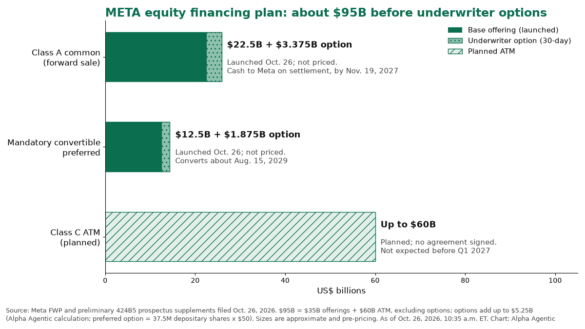 Bar chart of Meta's equity plan: $22.5B common, $12.5B preferred, up to $60B planned ATM
