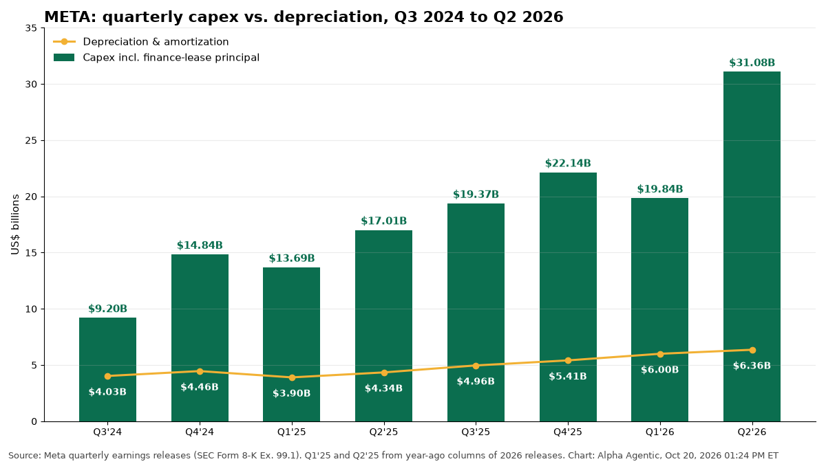 Meta quarterly capex vs. depreciation, Q3 2024 to Q2 2026, capex far outpacing D&A