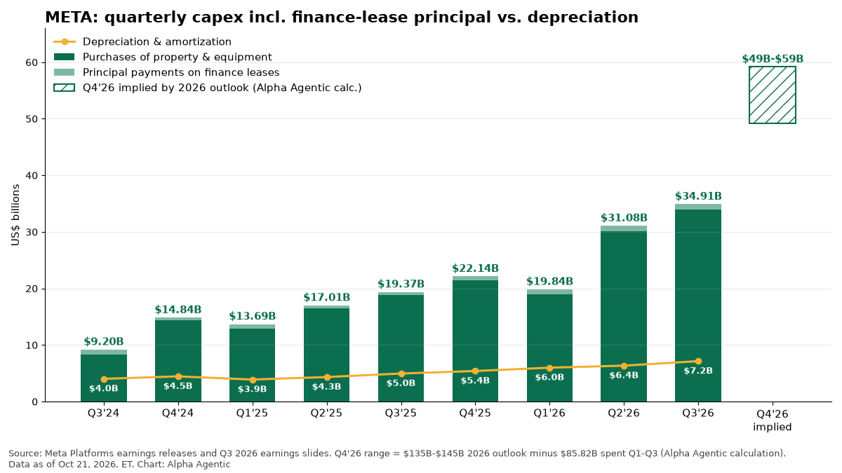 Meta quarterly capex vs. depreciation, Q3 2024 to Q3 2026, with implied Q4 2026 range