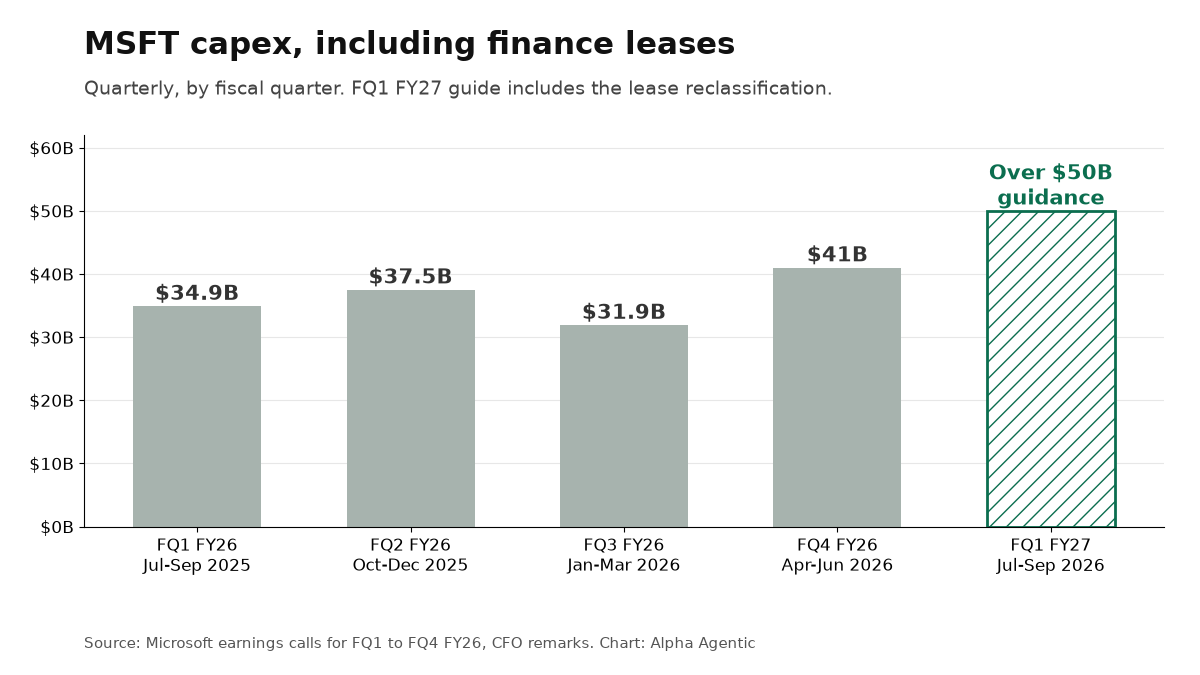 Bar chart of Microsoft quarterly capex, rising from $34.9B to a guide of over $50B