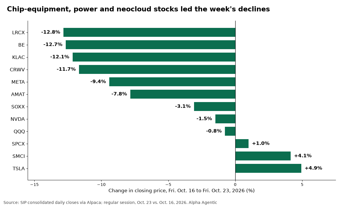 Bar chart of weekly price changes for 12 AI stocks and ETFs, from LRCX -12.8% to TSLA +4.9%