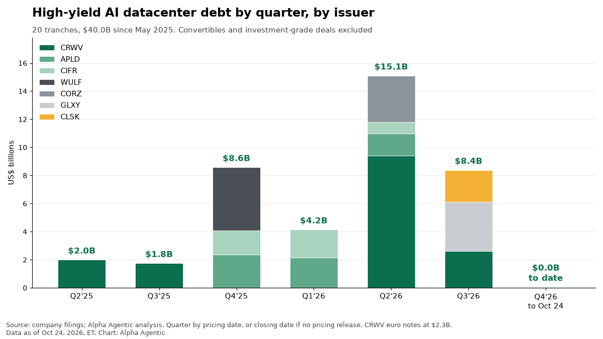 Bar chart of high-yield AI datacenter debt by quarter, peaking at $15.1B in Q2 2026